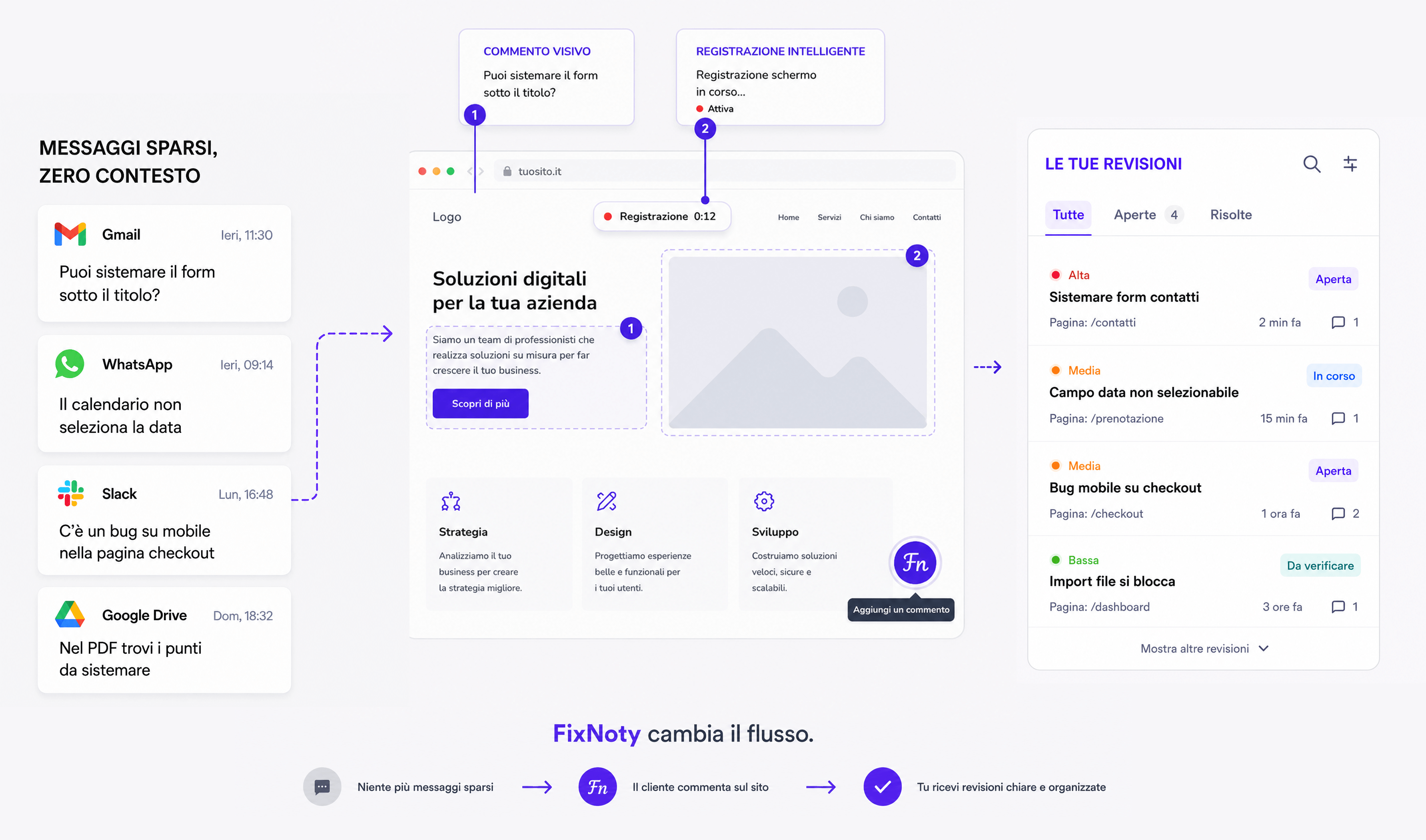 FixNoty collega messaggi sparsi, commenti visivi sul sito e revisioni organizzate in dashboard